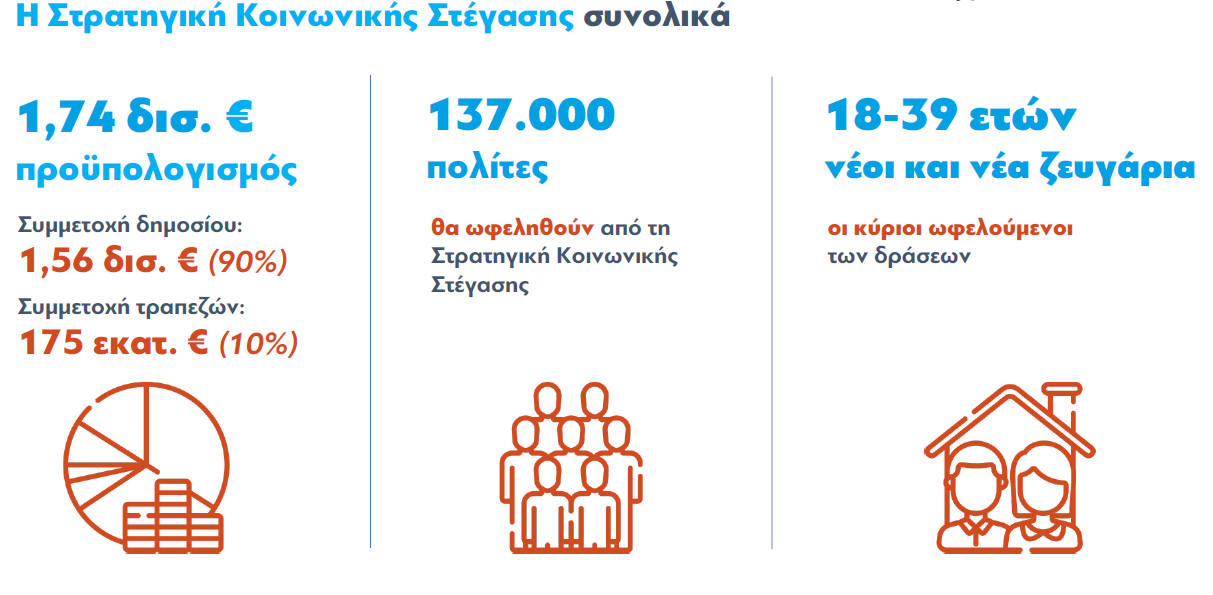 Οκτώ παρεμβάσεις για την Κοινωνική Κατοικία