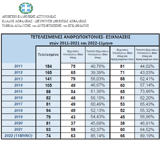 2022-12-22 12_59_25-21122022statistikastoixeia.pdf - Adobe Acrobat Reader (64-bit)